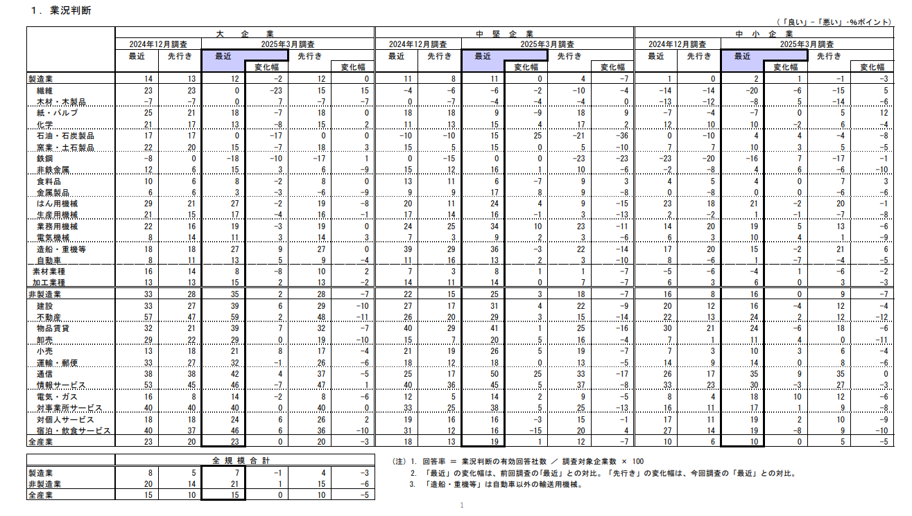 日銀短観2025.3調査